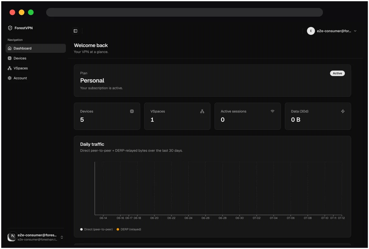 The ForestVPN web dashboard: an account overview showing the Personal plan active, five paired devices, and a 30-day traffic chart.